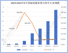 <b>但反映出正在新能源使用拓展及工程扶植需求推</b>